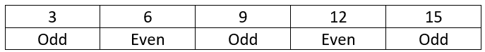 Graph with numbers