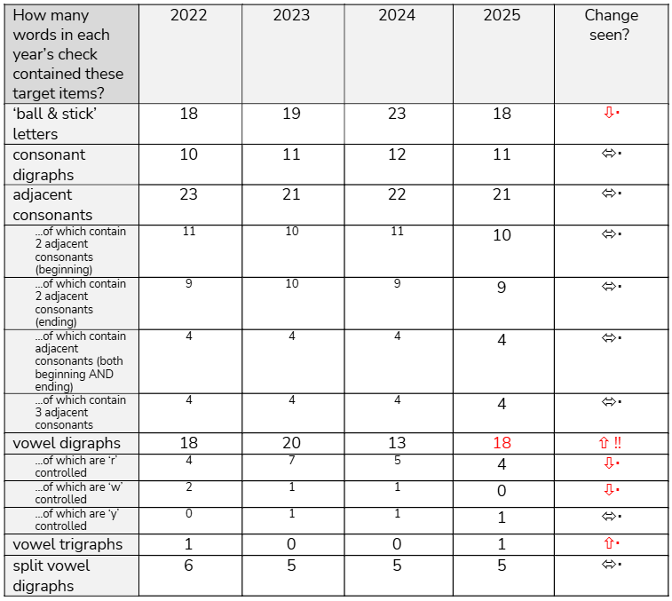 Table of trends