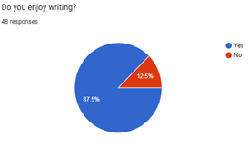 "Do you enjoy writing" piechart