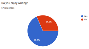 "Do you enjoy writing pie chart"