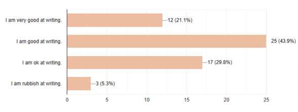 Bar chart