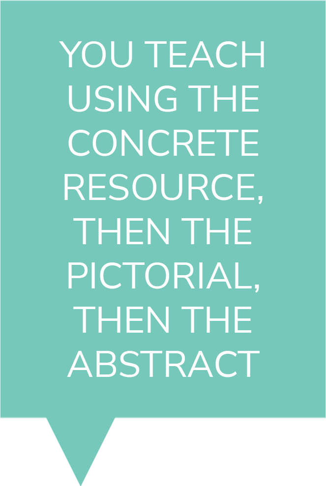 "you teach using the concrete resource, then the pictorial, then the abstract"
