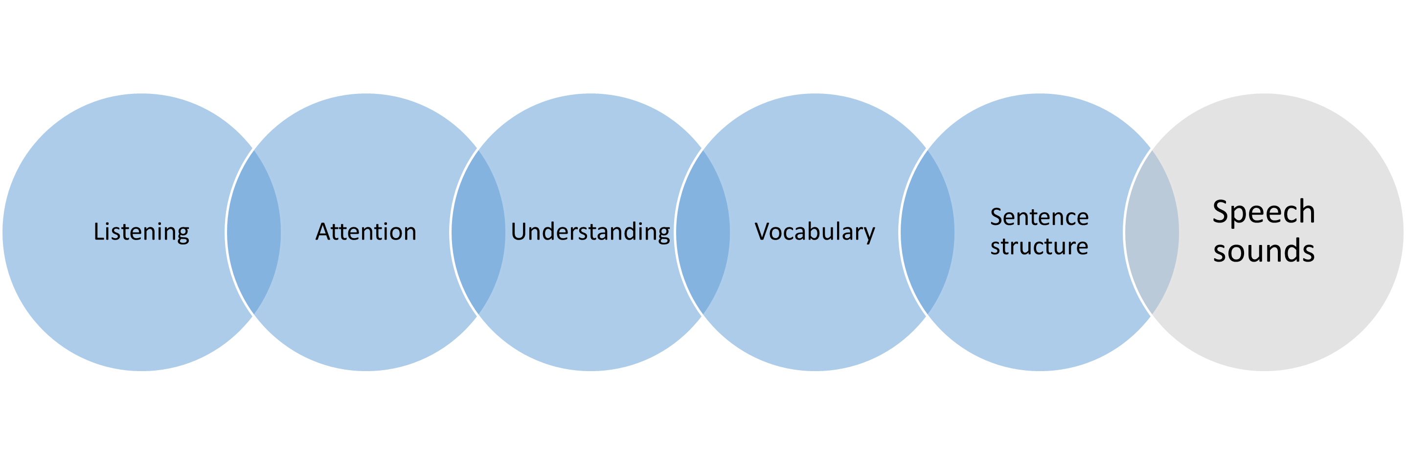 Ven diagram with text