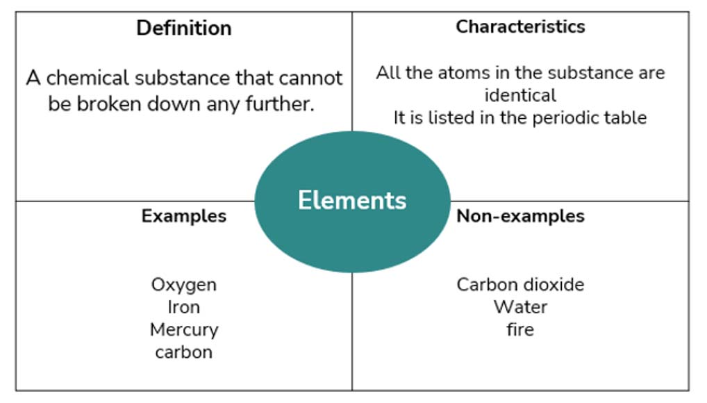 "Elements" with definitions