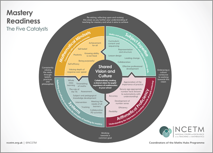 "Mastery readiness the five catalysts"
