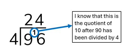 "I know that this is the quotient of 10 after 90 has been divided by 4"