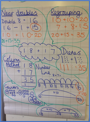 Picture 15 description: An example of a maths working wall demonstrating different methods of how to solve 18 + 17.