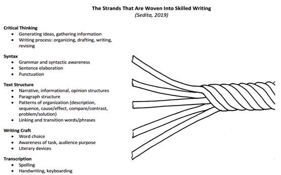 "The Strands That Are Woven Into Skilled Writing (Sedito, 2019)