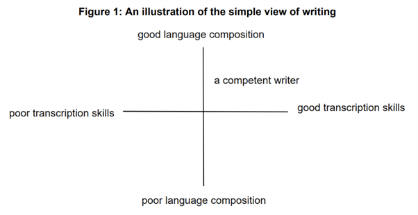 Figure 1: An illustration of the simple view of writing