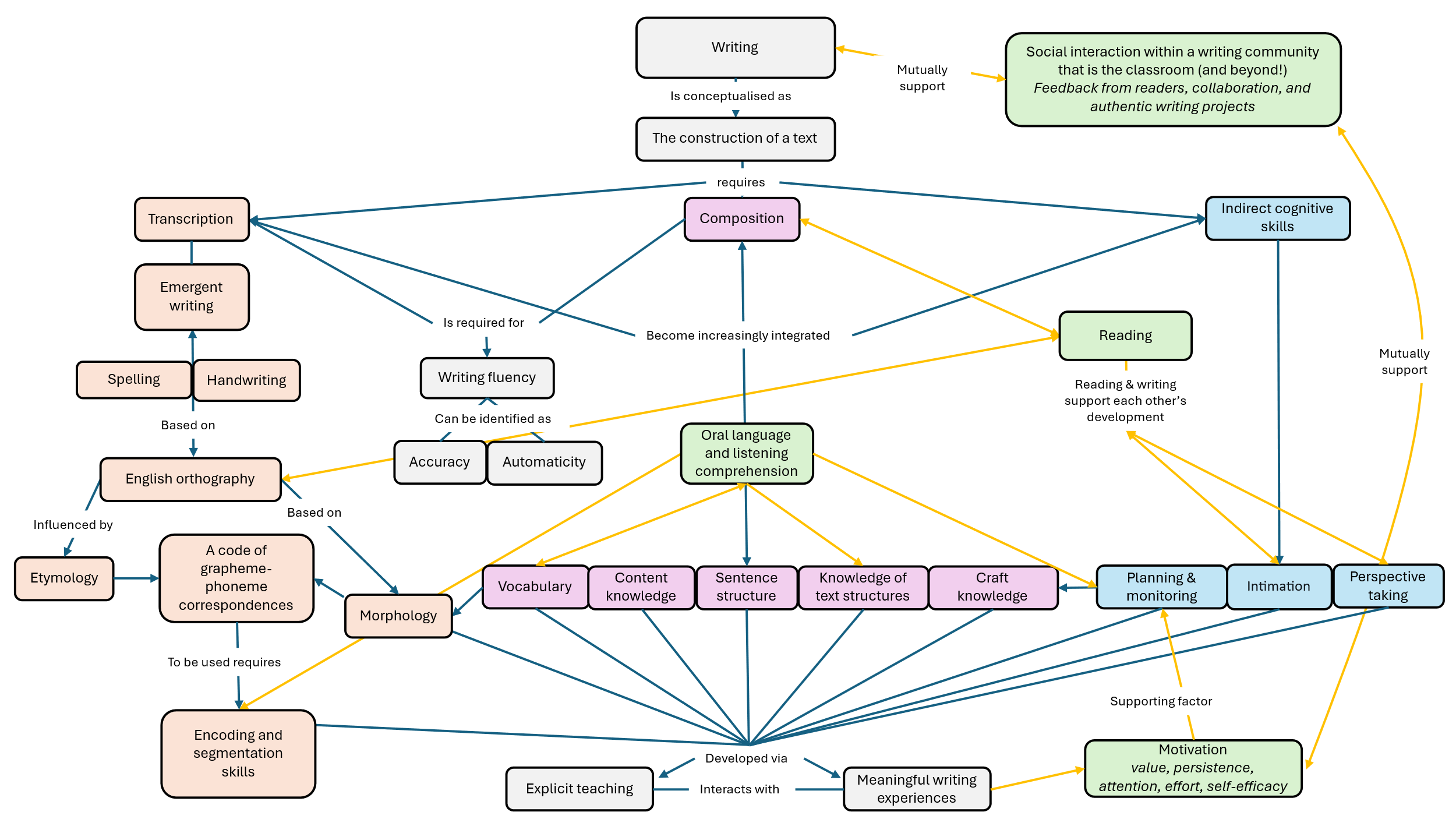 Young, R., & Ferguson, F. 2025. The Writing Map.