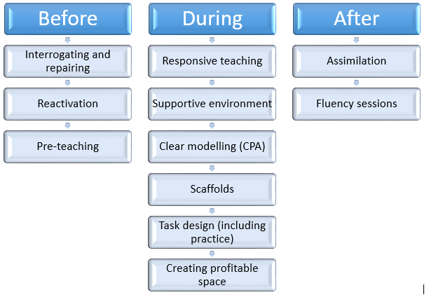 Types of differentiation