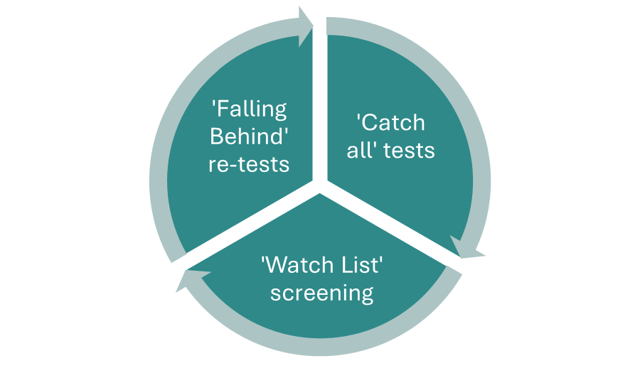 "Falling behind re-tests - Catch all tests - Watch list screening"