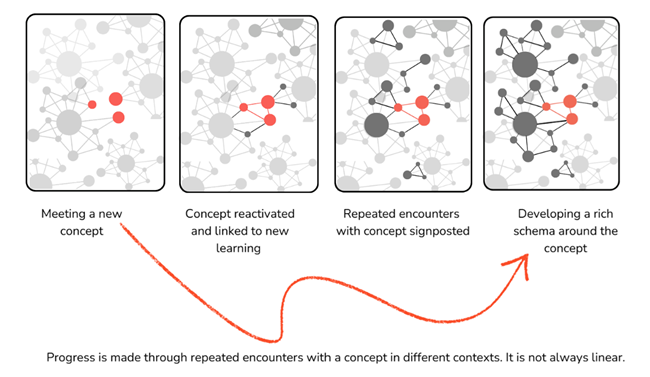 Progress through repeated encouters with a concept