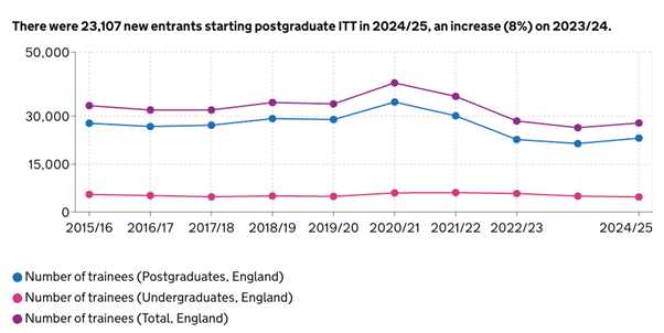 "Therer were 23,107 new entrants starting postgraduate ITT in 2024/25, an increase (8%) on 2023/24"