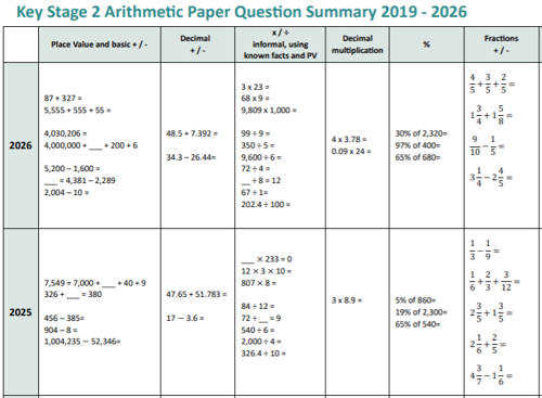 KS2 Arithmetic Paper Question Summary 2019-26