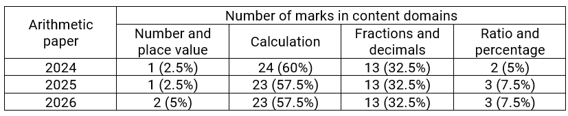 Table 2