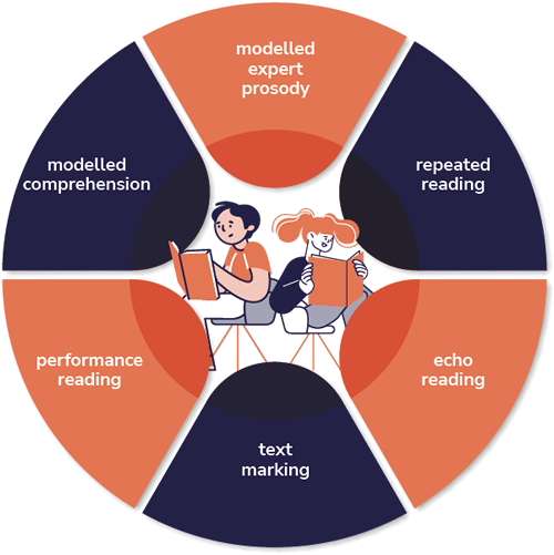 Reading fluency core strategies