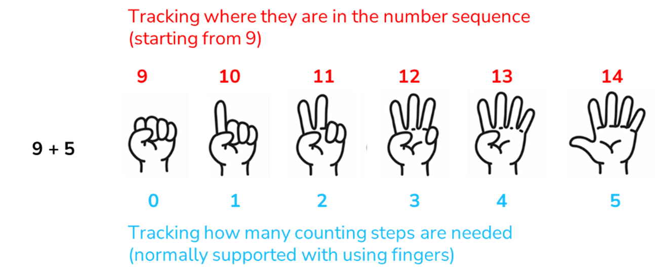 Graphic line drawings of hands counting with associated text