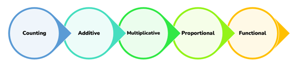 Different coloured circles with text within each one leading into one another