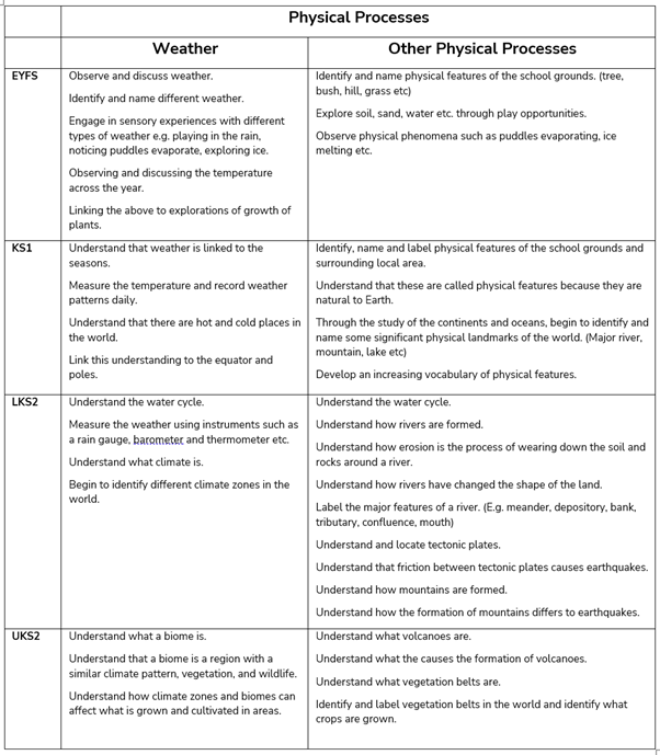 Physical Processes