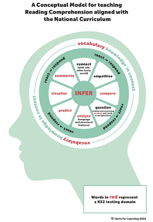 "A Conceptual Model for teaching Reading Comprehension aligned with the National Curriculum"