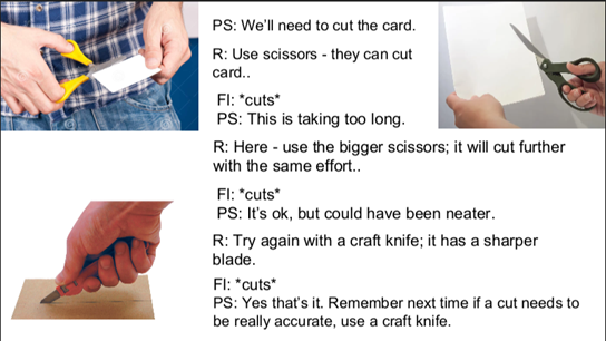Play script between fluency, problem solving and reasoning. Each player in the problem solving approach takes their part. For example: problem-solving identifies the problem: we need to cut the card. Reasoning suggests an approach: use scissors - they can cut the card. Fluency cuts the cards. Problem-solving then evaluates the problem - it is taking too long. How can we make it faster? And so on.