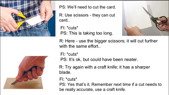 Play script between fluency, problem solving and reasoning.  Each player in the problem solving approach takes their part.  For example: problem-solving identifies the problem: we need to cut the card.  Reasoning suggests an approach: use scissors - they can cut the card. Fluency cuts the cards.  Problem-solving then evaluates the problem - it is taking too long. How can we make it faster?  And so on.