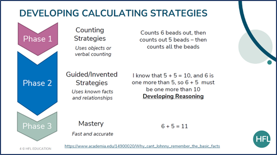 Diagram showing how to develop calculating strategies based on the work of Baroody. Phase 1 is counting (using objects or verbal counting). For example: counting out 6 beads and 5 beads and then counting all the beads. Phase 2 is guided or invented strategies (using known facts and relationships). For example: I know that 5+5=10, and 6 is one more than 5, s o6 + 5 must be one more than 10. This is about developing reasoning. Phase 3 is mastery. Fast and accurate recall of a fact. For example: simply knowing that 6 + 5 is equal to 11.