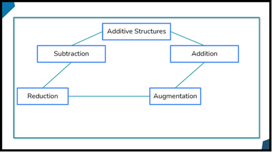 Connected diagram showing the additive structures.  Branching from addition are augmentation and aggregation.  Branching from subtraction is reduction.  Comparison connects to both subtraction and addition. Reduction links across from subtraction to augmentation (which is a structure of addition)