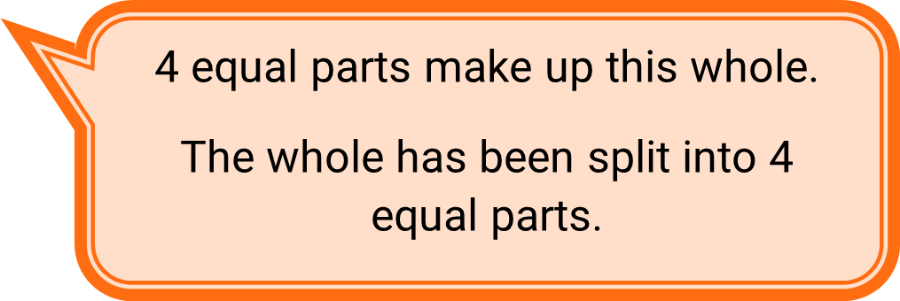 "4 equal parts make up this whole. The whole ahs been split into 4 equal parts."