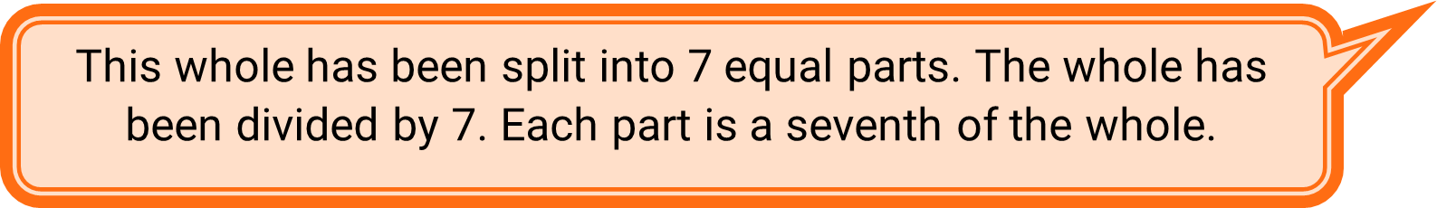 2The whole has been split into 7 equal parts. The whole has been divided by 7. Each part is a seventh of the whole."