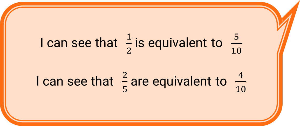 "I can see that 1/2 is equivalent to 5/10... I can see that 2/5 are equivalent to 4/10"