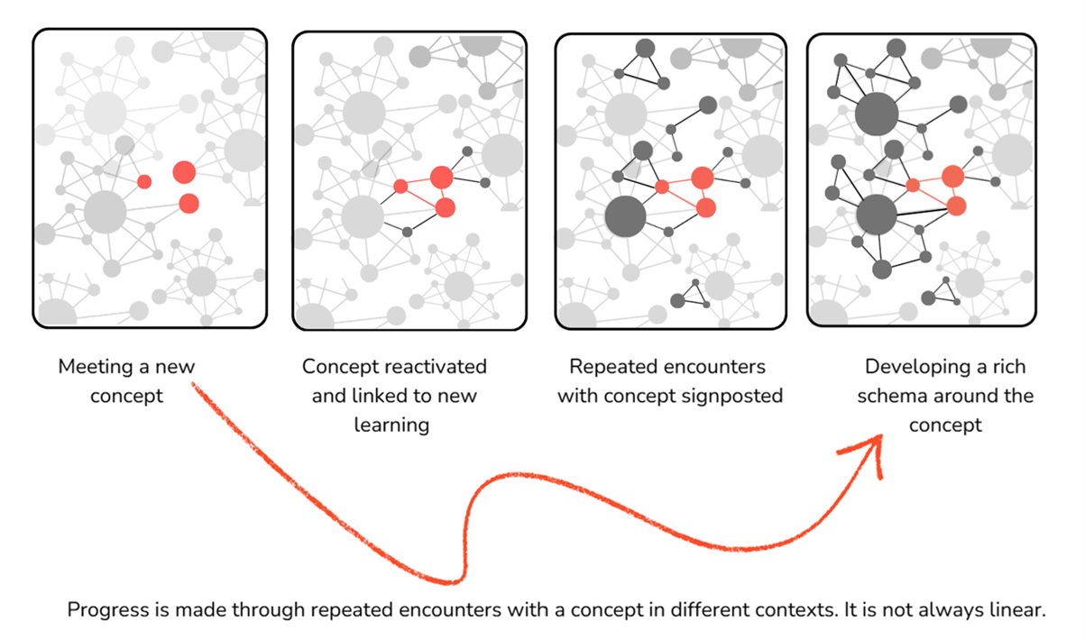 Concept graph