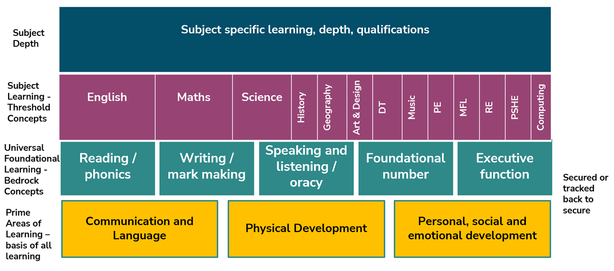 Subject specific learning, depth, qualifications