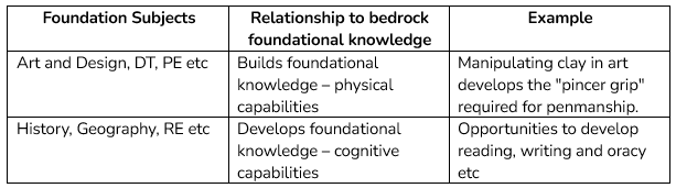 Foundation subjects graph
