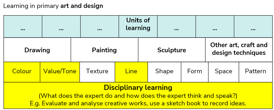 Learnin in primary art and design
