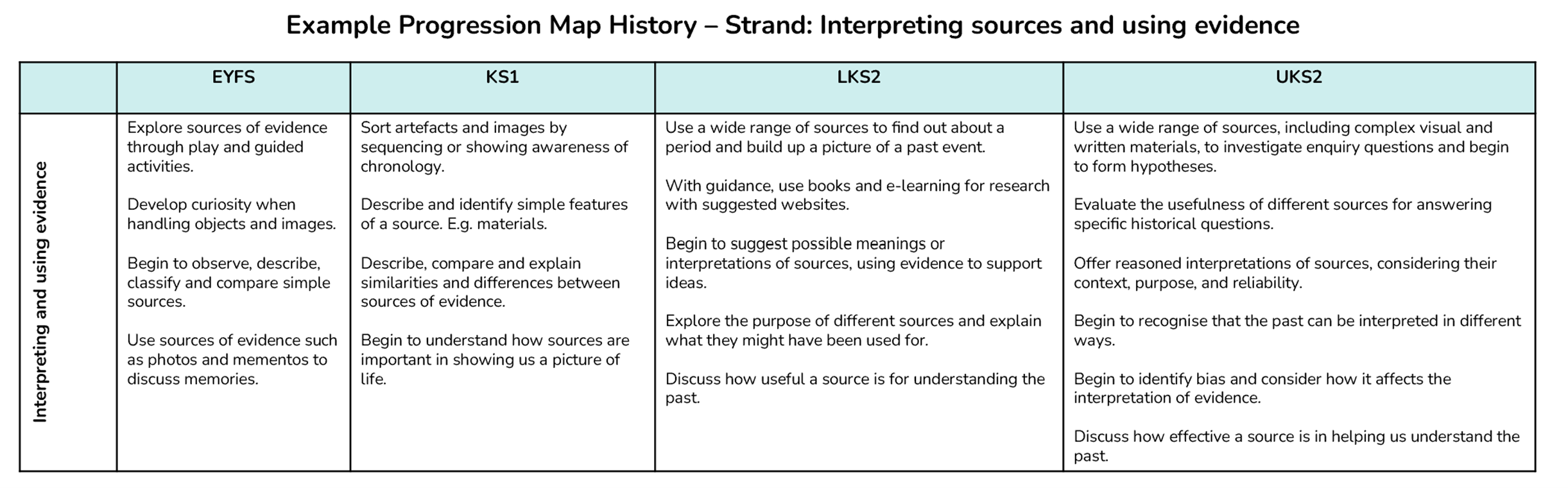 Example progression map history