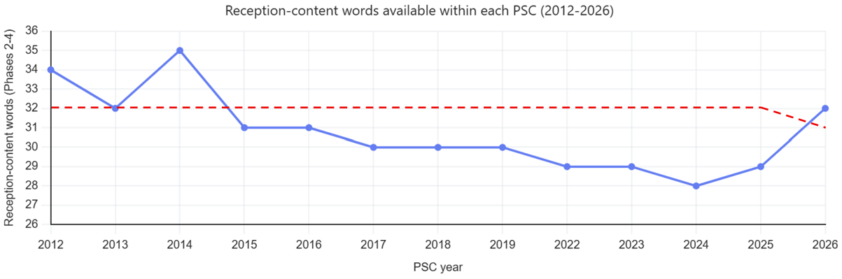 Reception-content words available within each PSC (2012-2026)