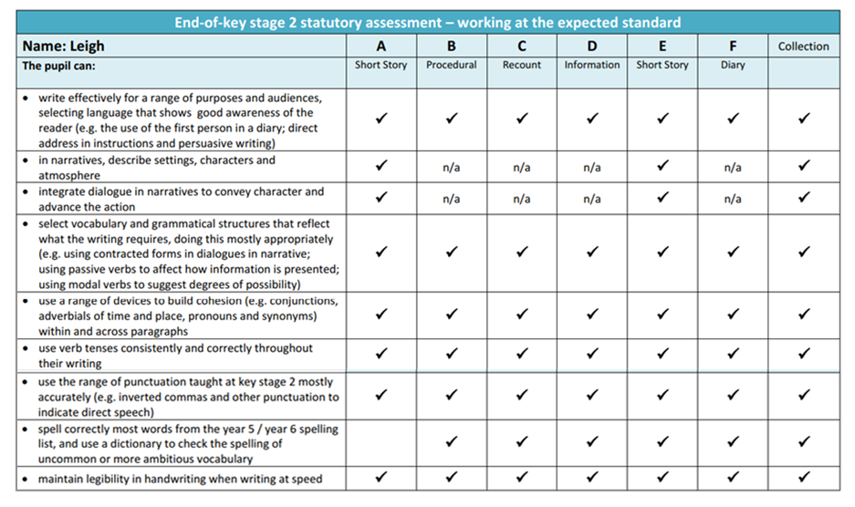 Table for end of KS2 statutory assessment - working at expected standard