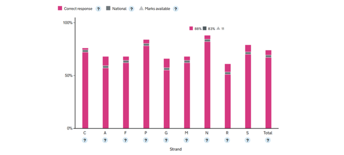 Using Question Level Analysis to inform your curriculum evaluation