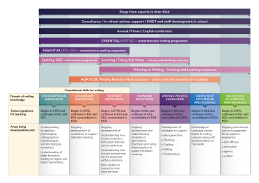 The HFL writing offer